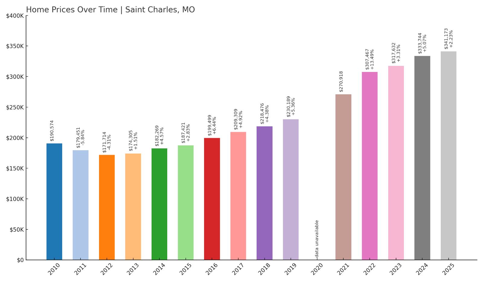 Saint Charles Home Price History Chart