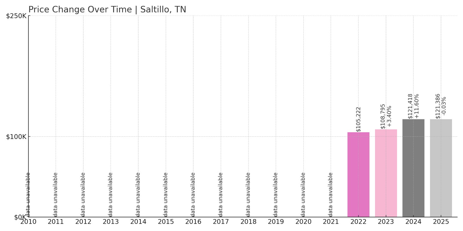 Saltillo Home Prices History chart
