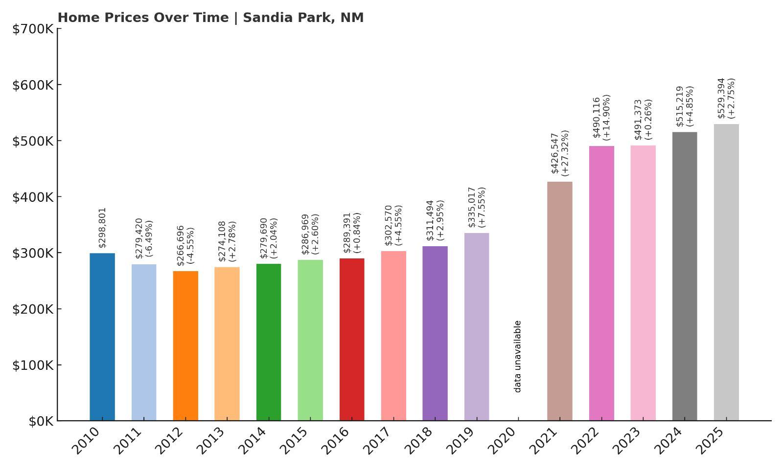 Sandia Park Home Price History Chart