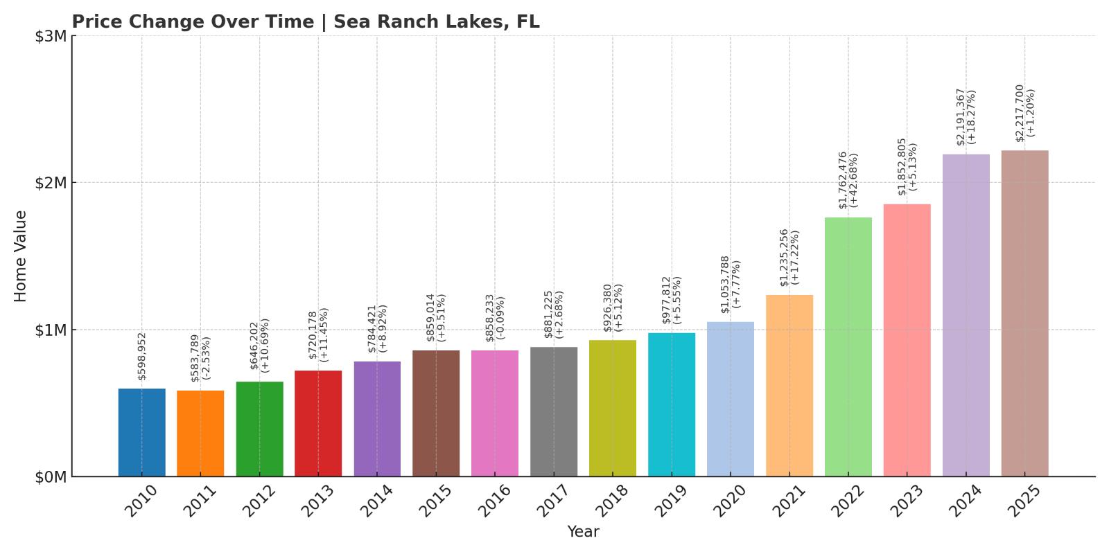 Sea Ranch Lakes Home Price History Chart