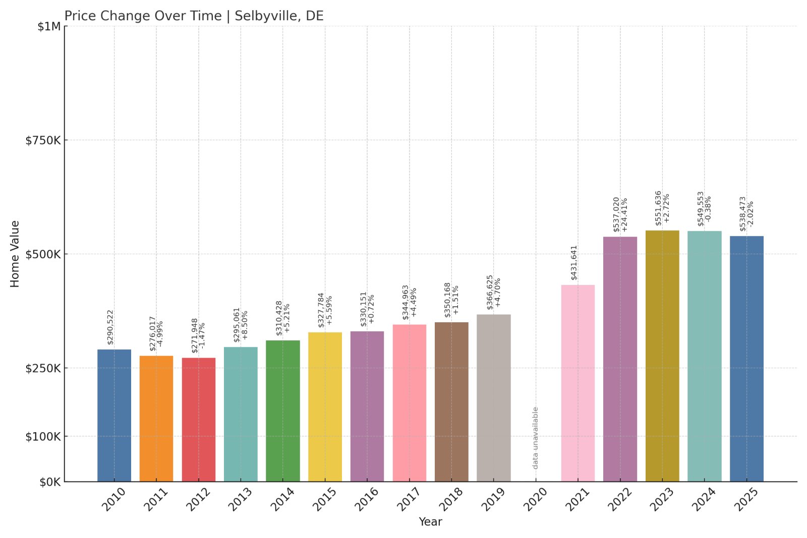 Selbyville Home Prices History chart