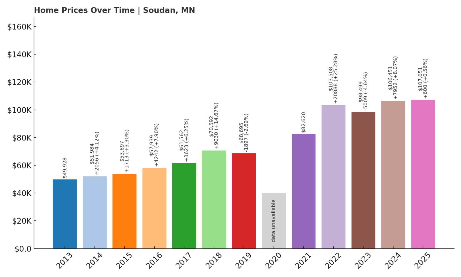 Soudan Home Price History Chart