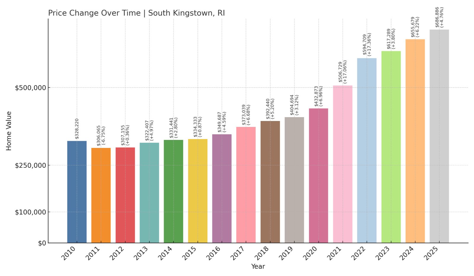 South Kingstown Home Prices History chart