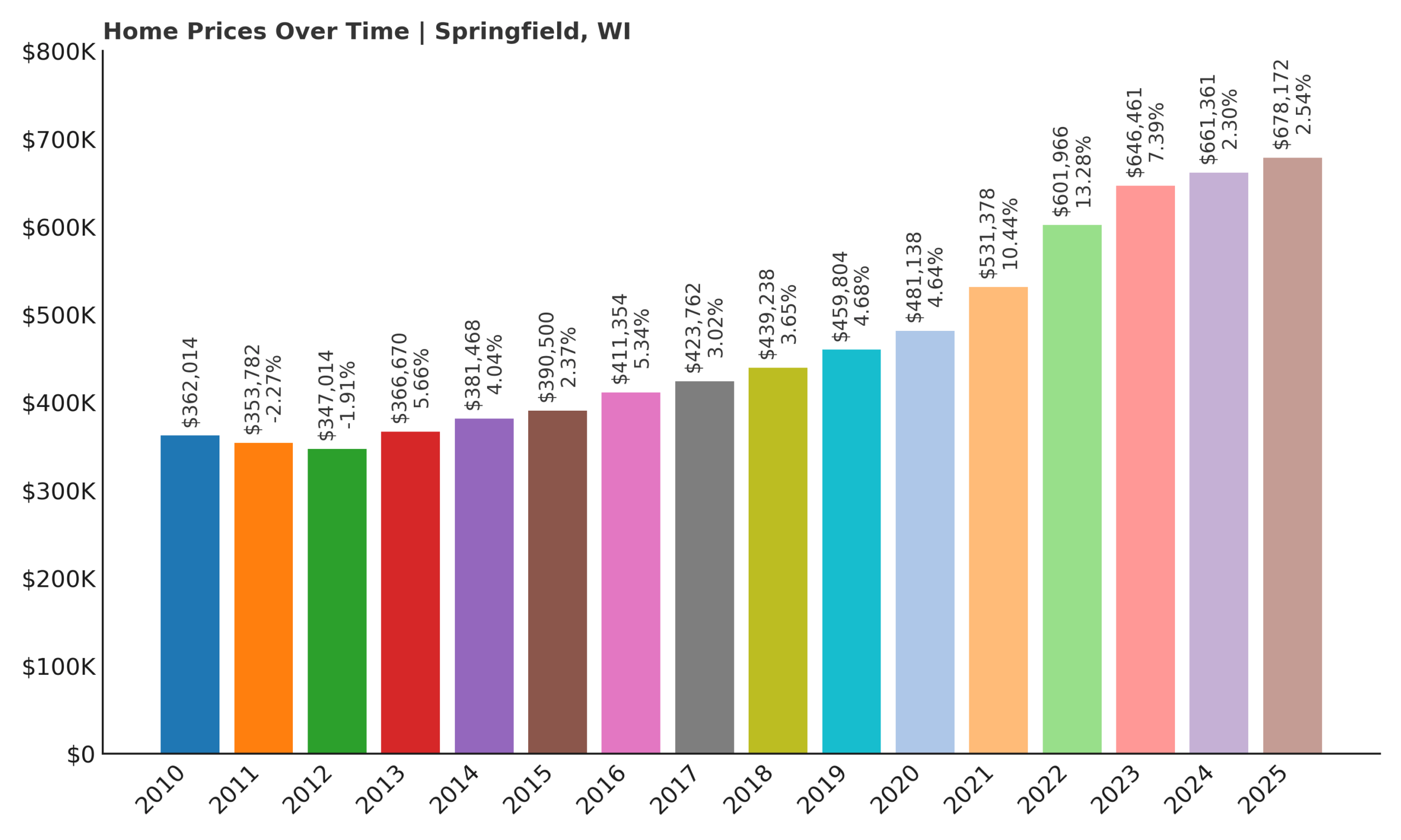 Springfield Home Price History Chart