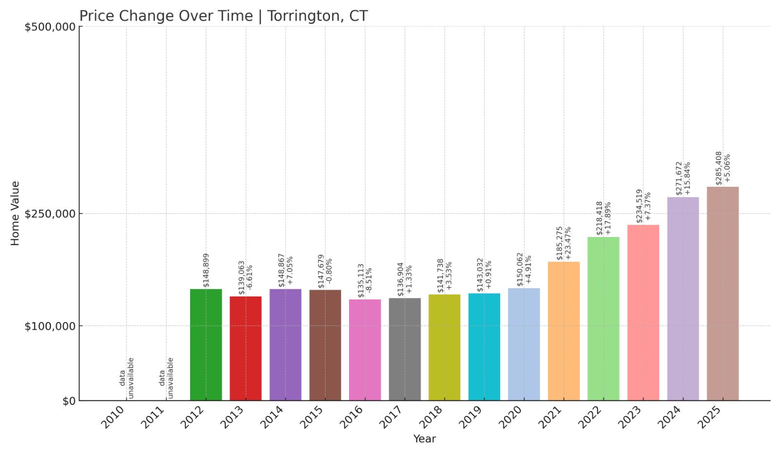 Torrington Home Price History Chart