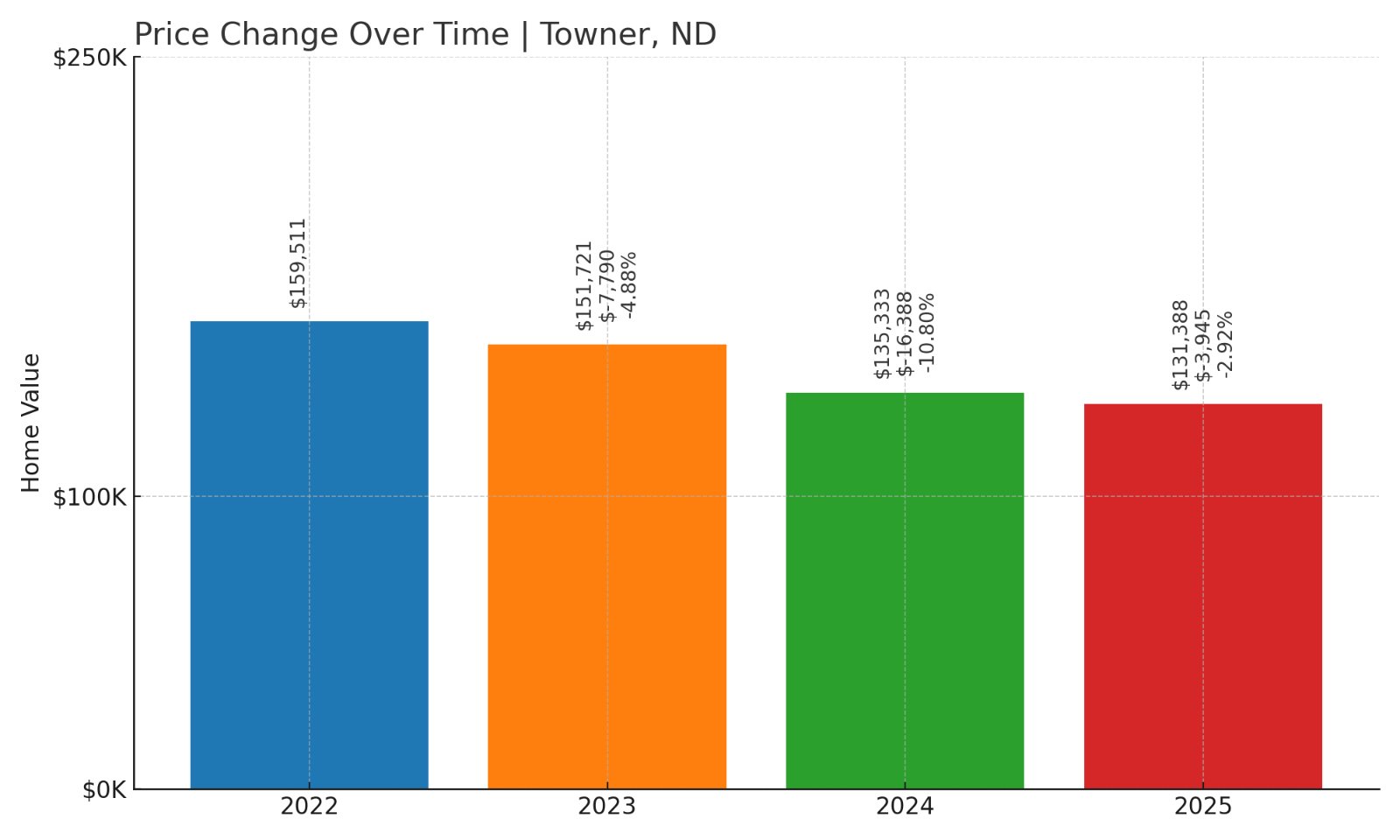 Towner Home Prices History chart