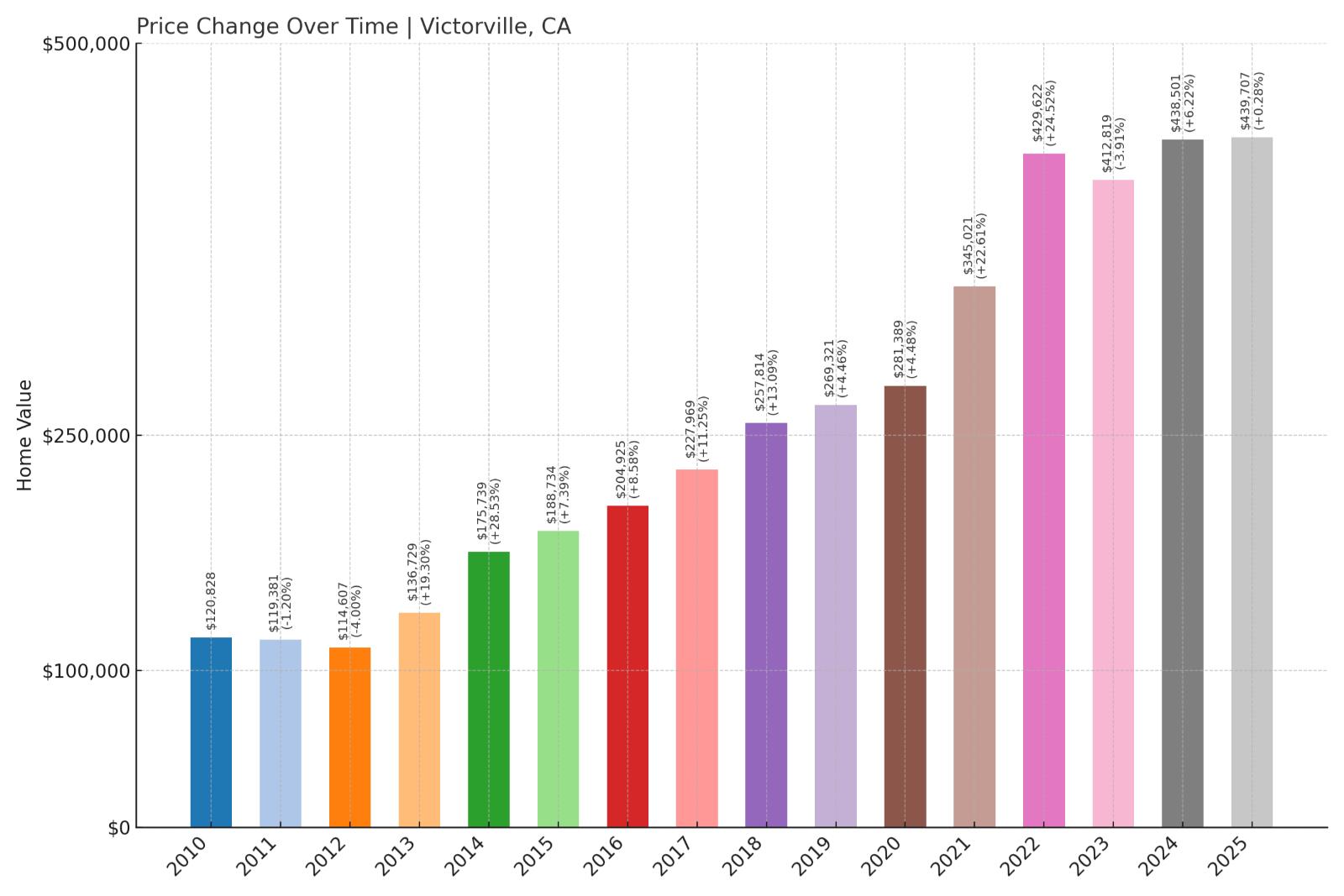Victorville Home Price History Chart