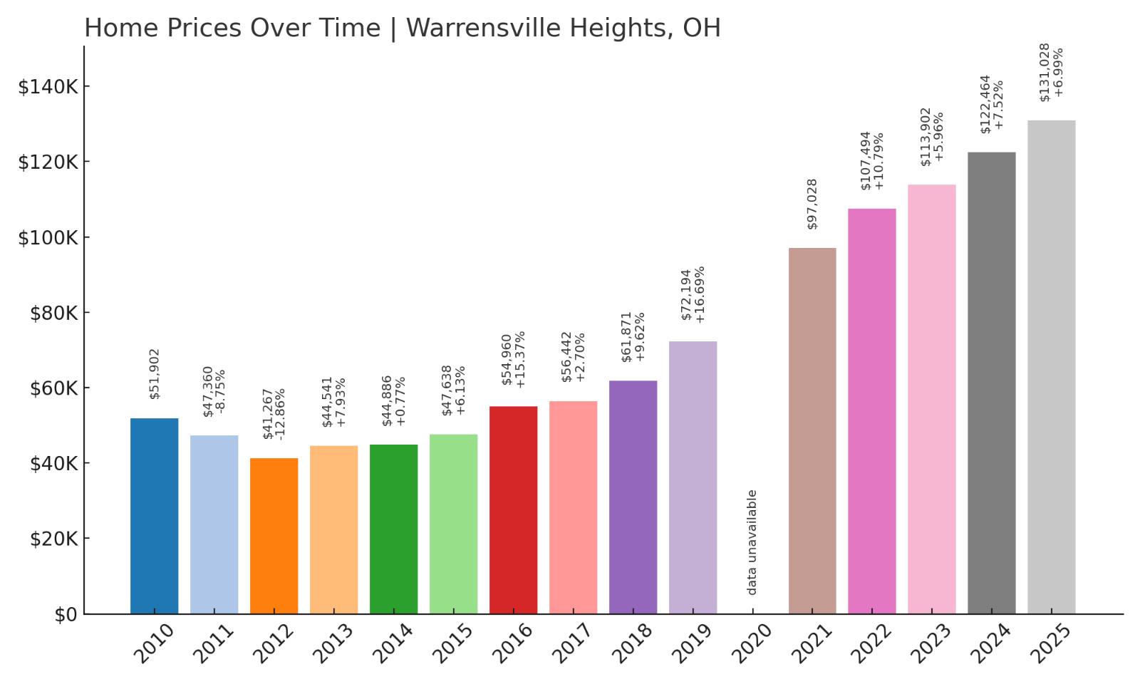 Warrensville Heights Home Price History Chart