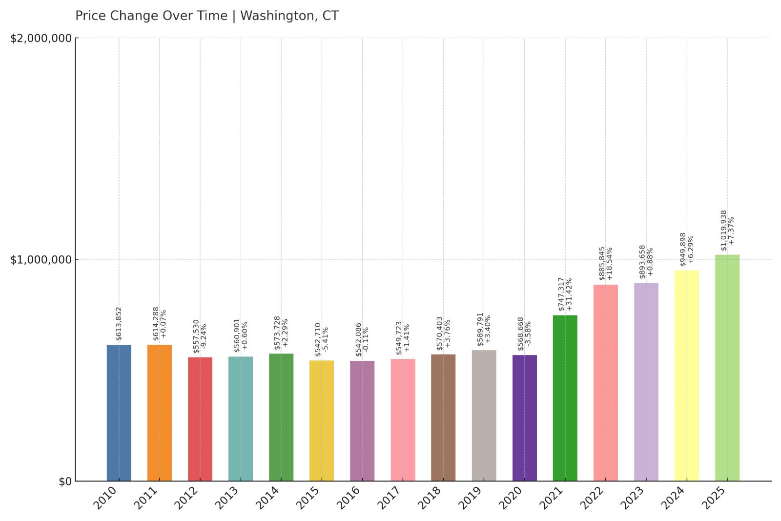 Washington Home Price History Chart