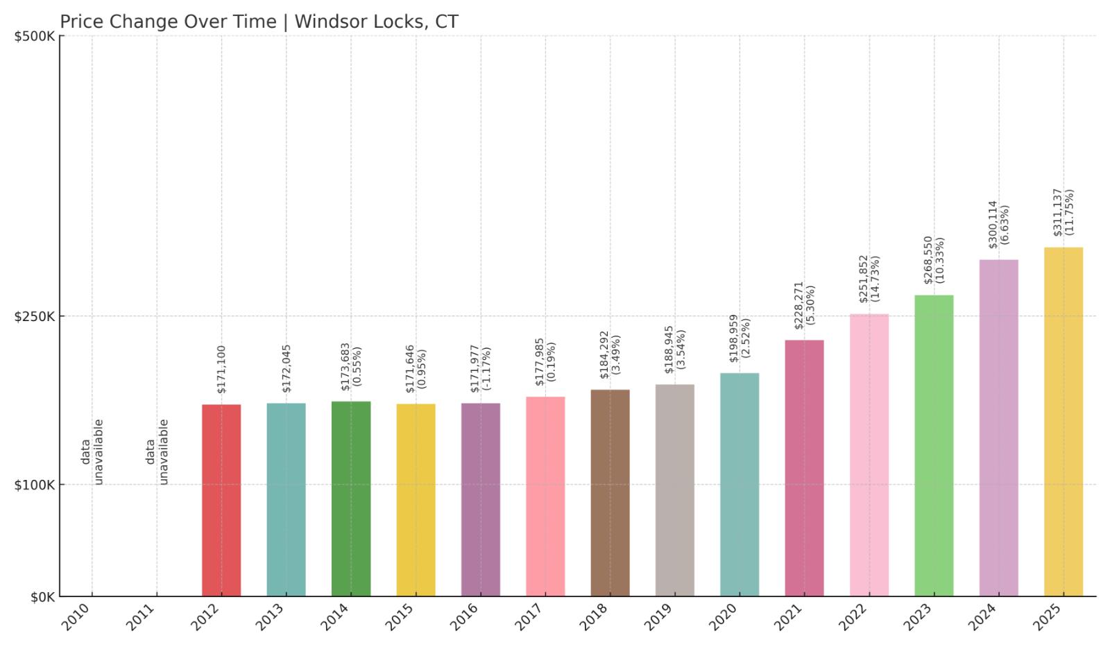 Windsor Locks Home Price History Chart