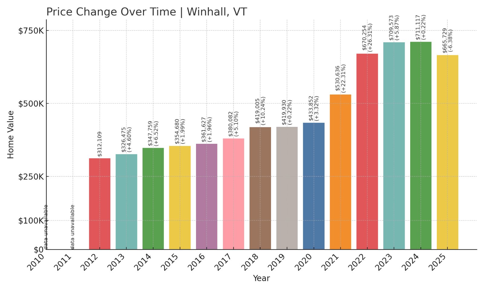 Winhall Home Prices History chart