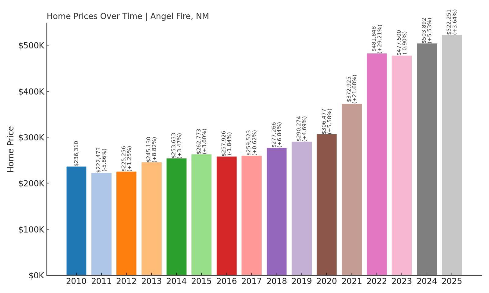 Angel Fire Home Price History Chart