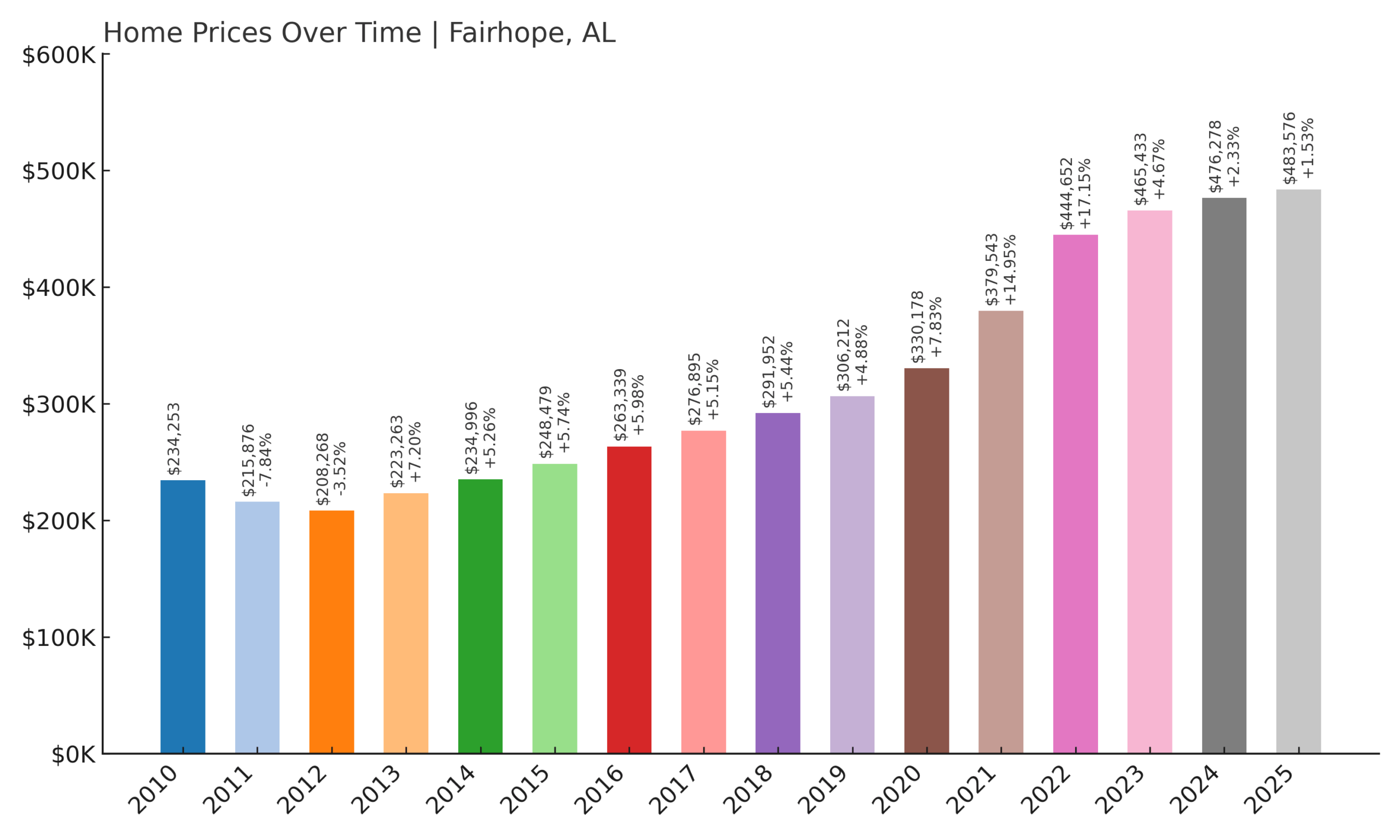 Fairhope Home Price History Chart