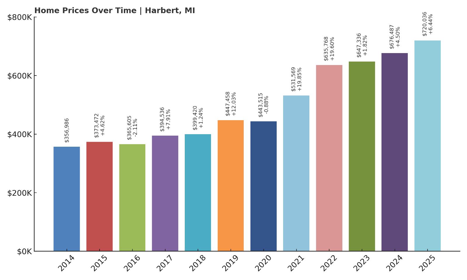 Harbert Home Price History Chart