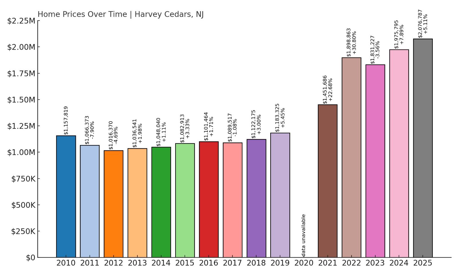 Harvey Cedars Home Price History Chart