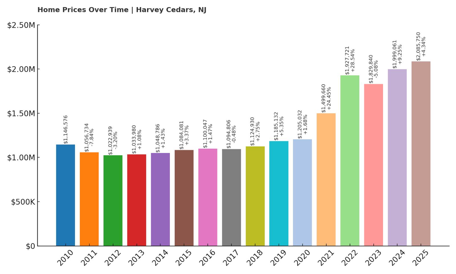 Harvey Cedars Home Price History Chart