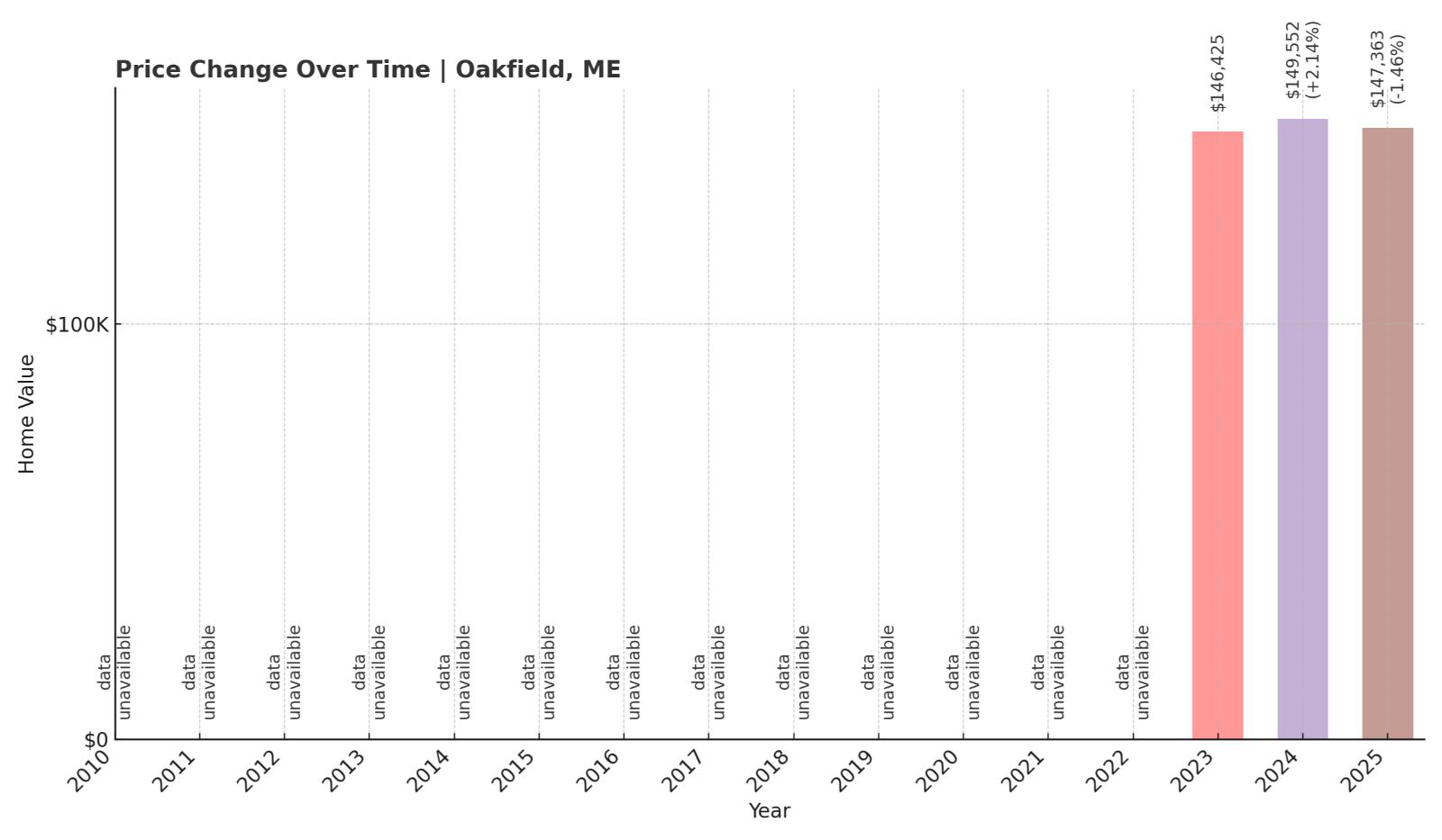 Oakfield Home Price History Chart