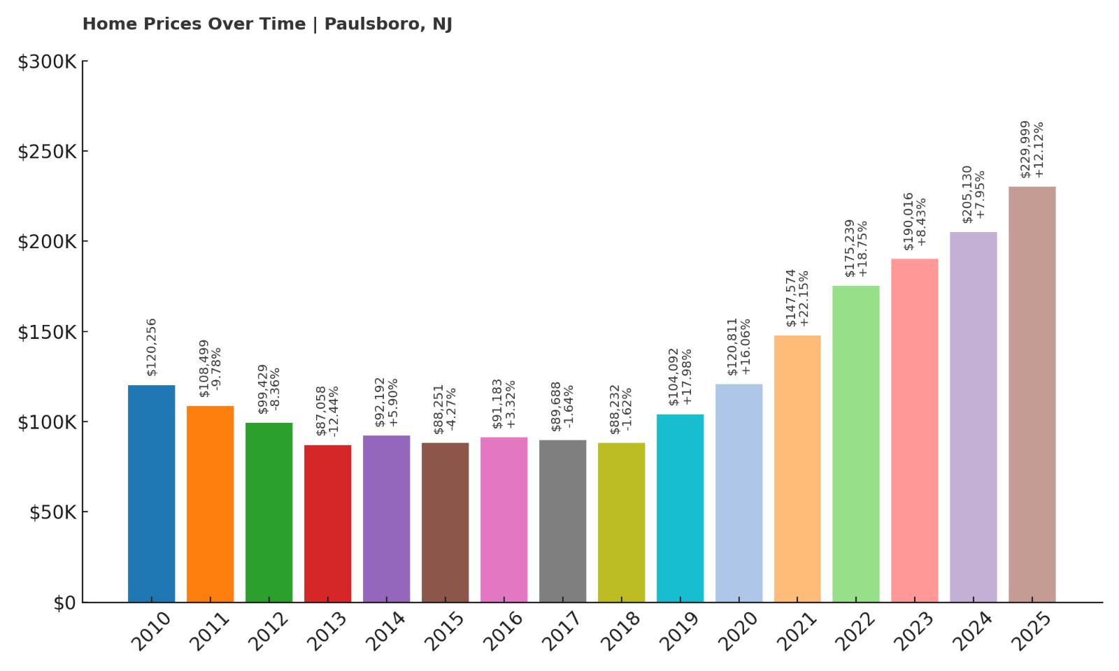 Paulsboro Home Price History Chart