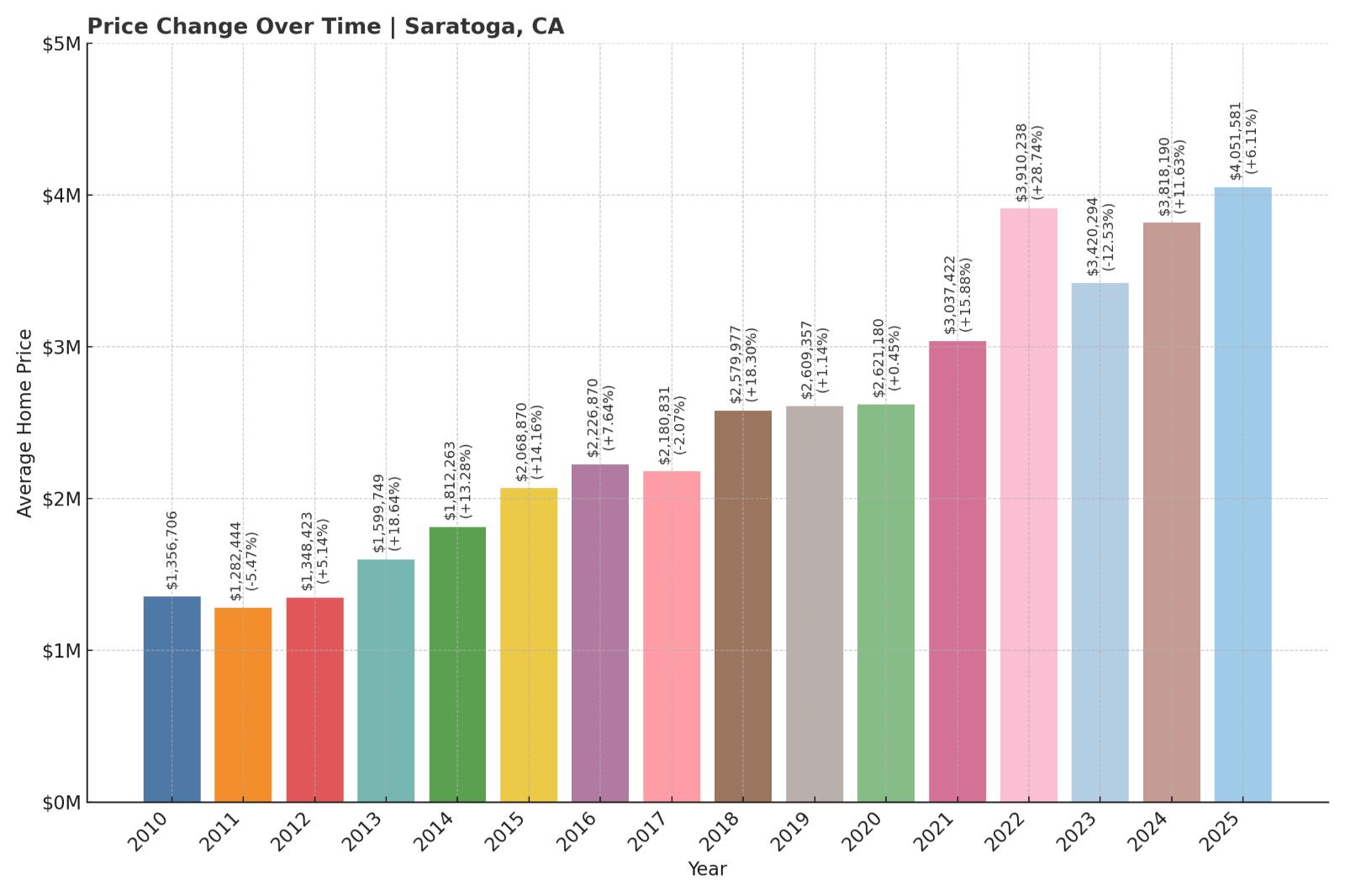 Saratoga Home Price History Chart