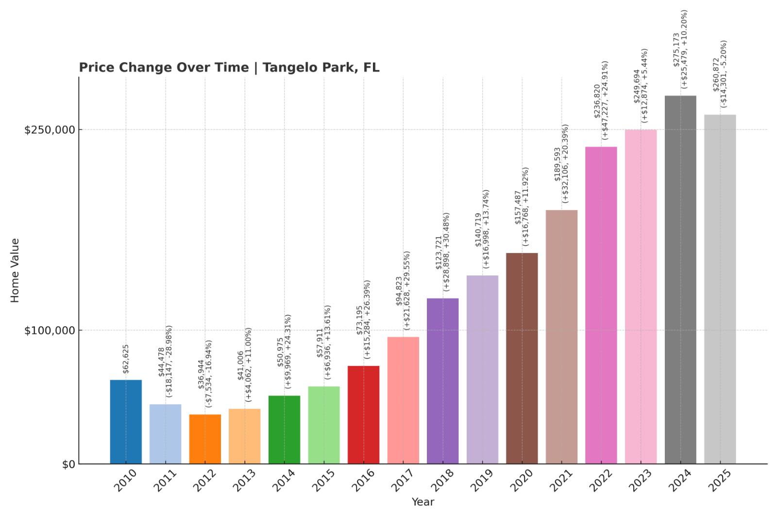 Tangelo Park Home Price History Chart