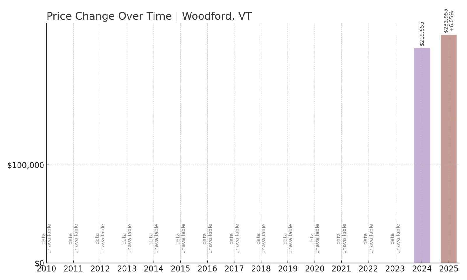 Woodford Home Prices History chart