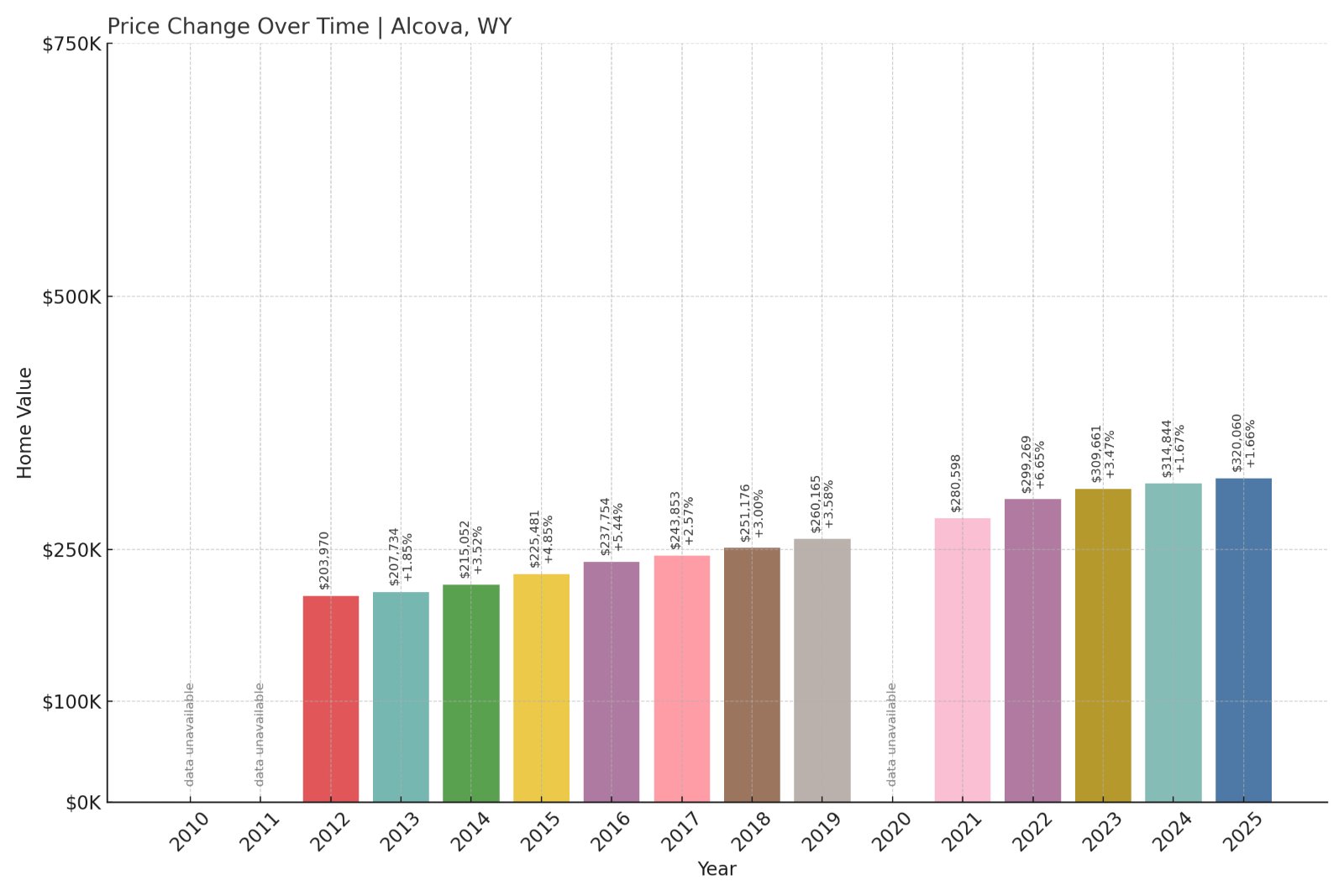Alcova Home Prices History chart