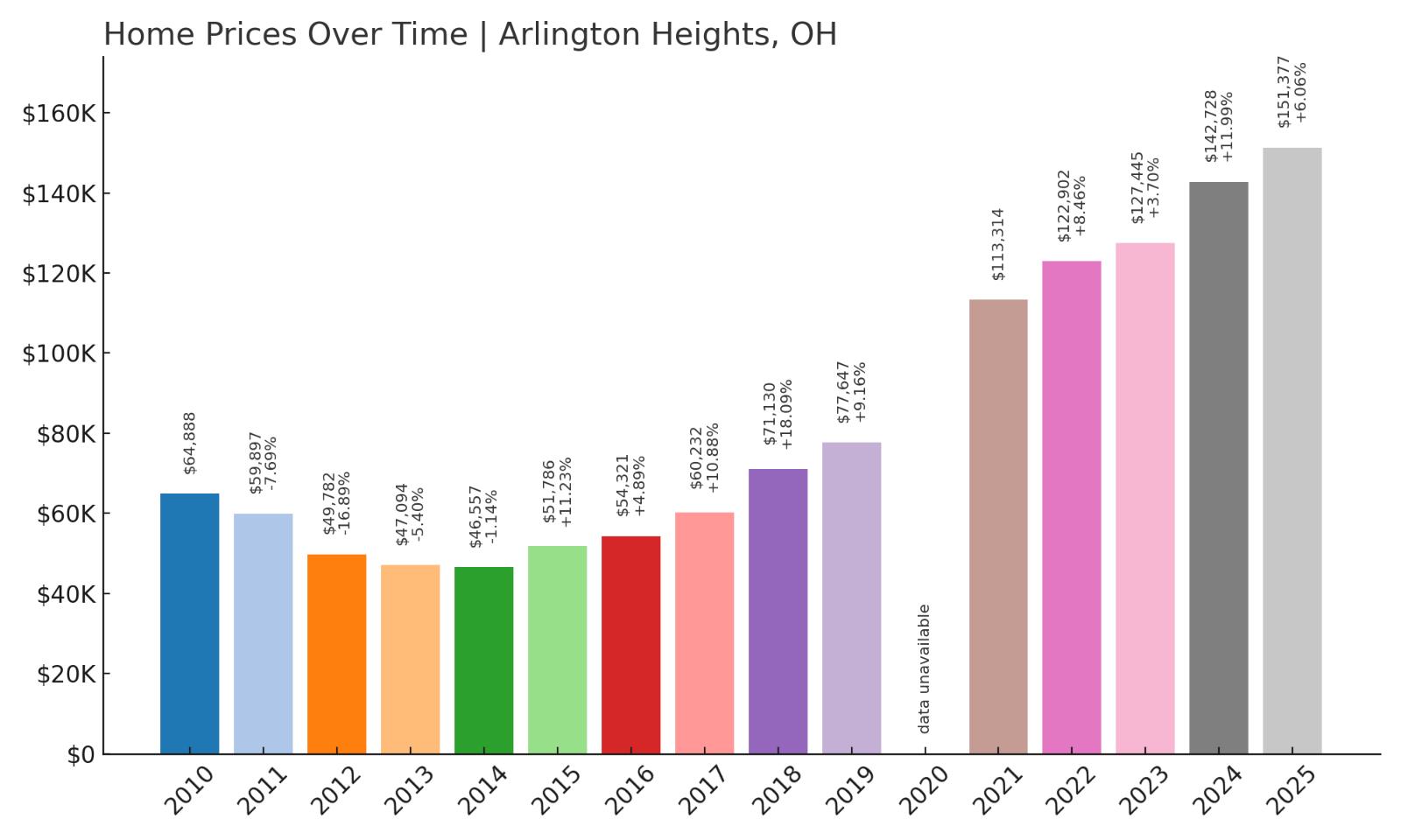 Arlington Heights Home Price History Chart