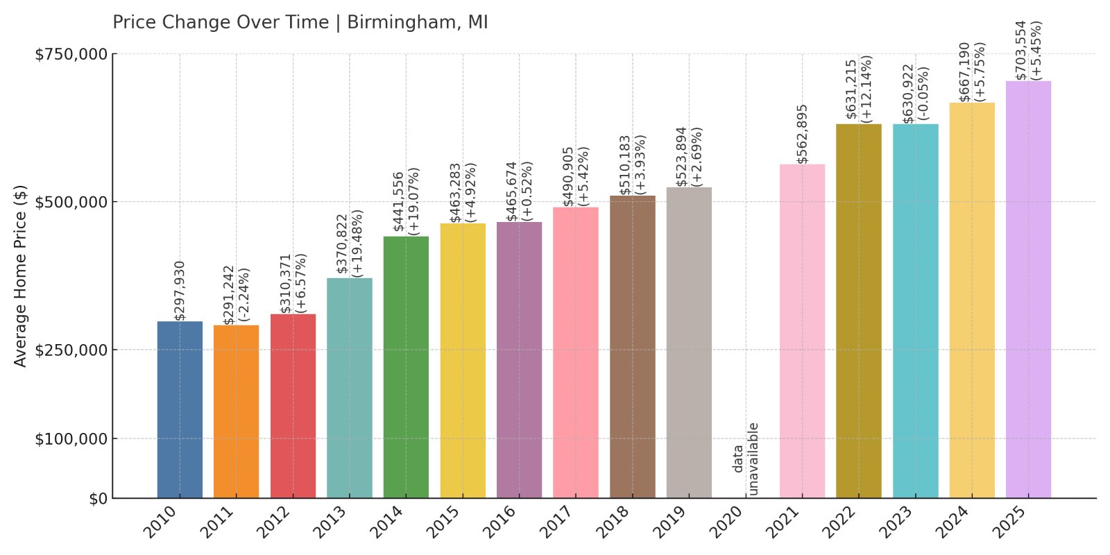 Birmingham Home Prices History chart