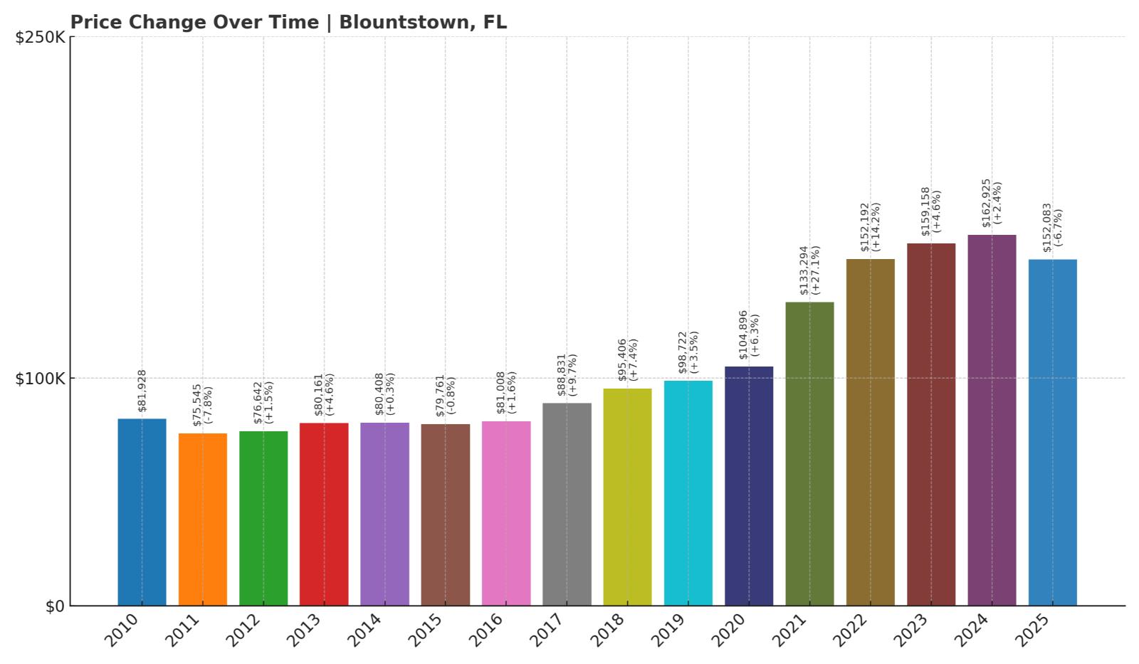 Blountstown Home Price History Chart