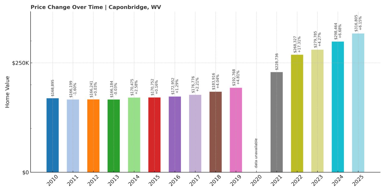 Capon Bridge Home Price History Chart