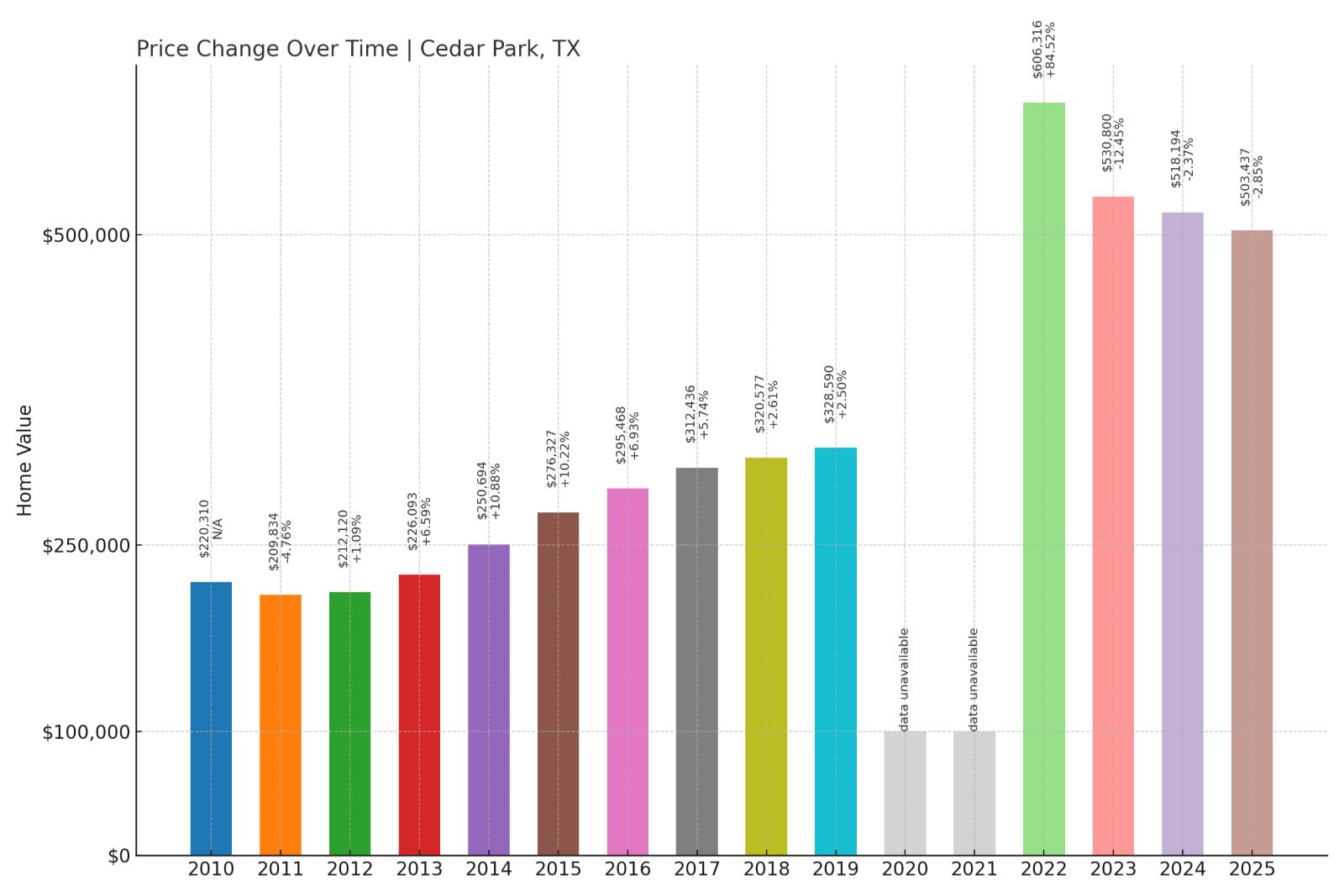Cedar Park Home Price History Chart