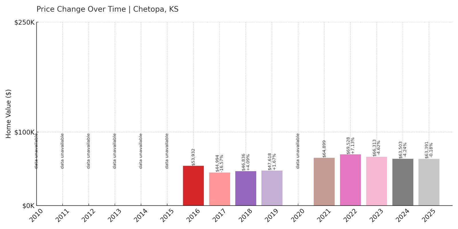 Chetopa Home Prices History chart