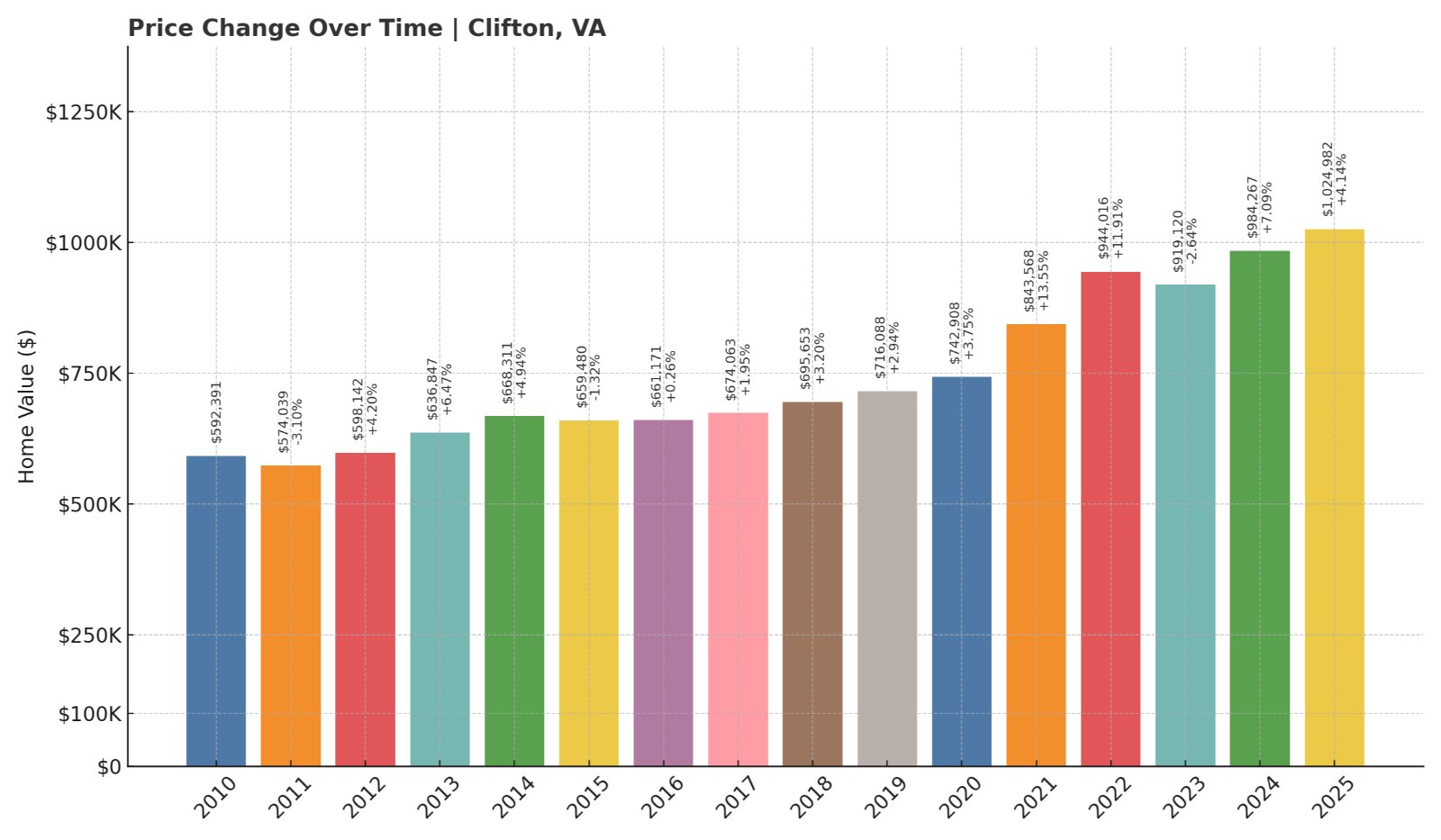 Clifton Home Prices History chart
