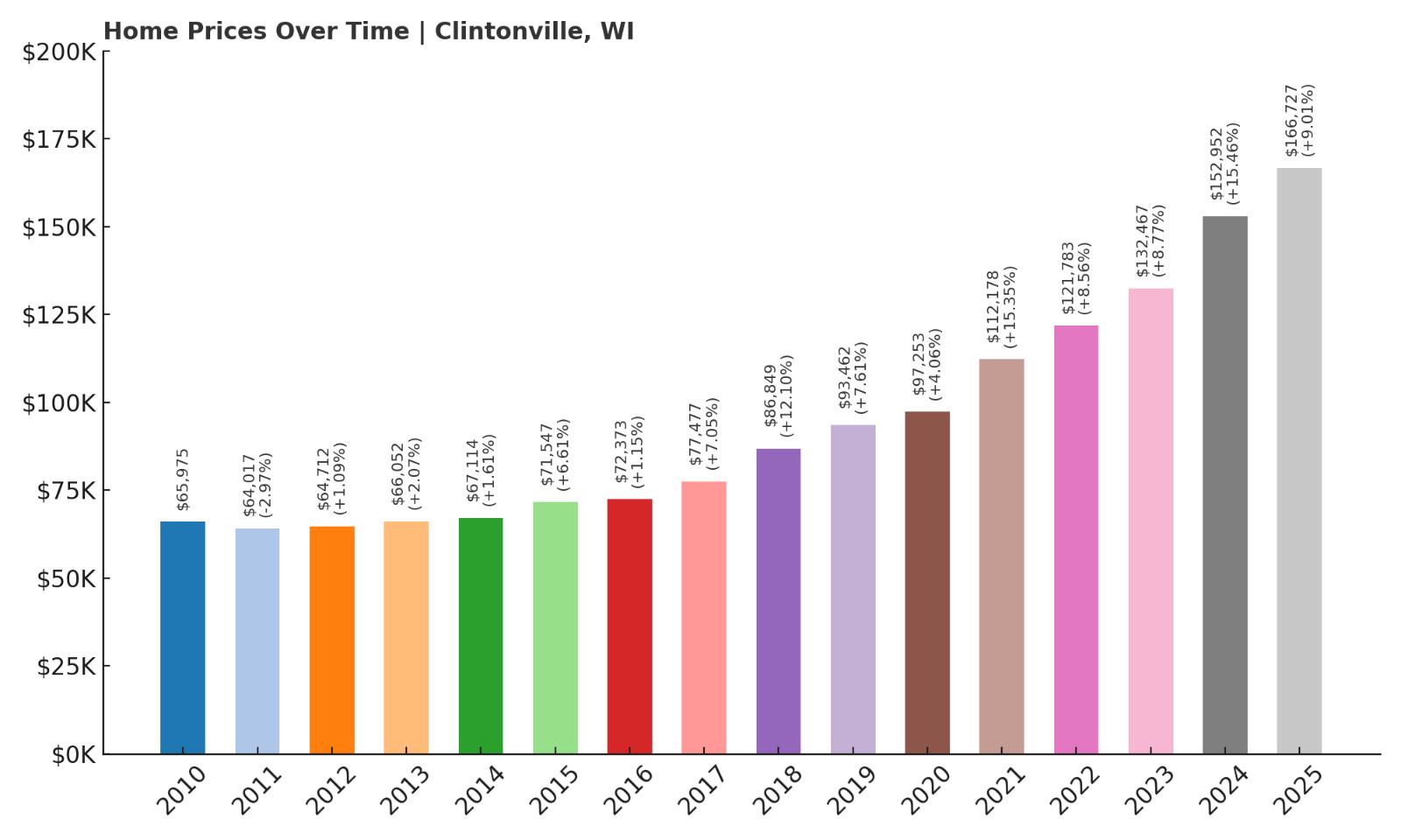 Clintonville Home Price History Chart