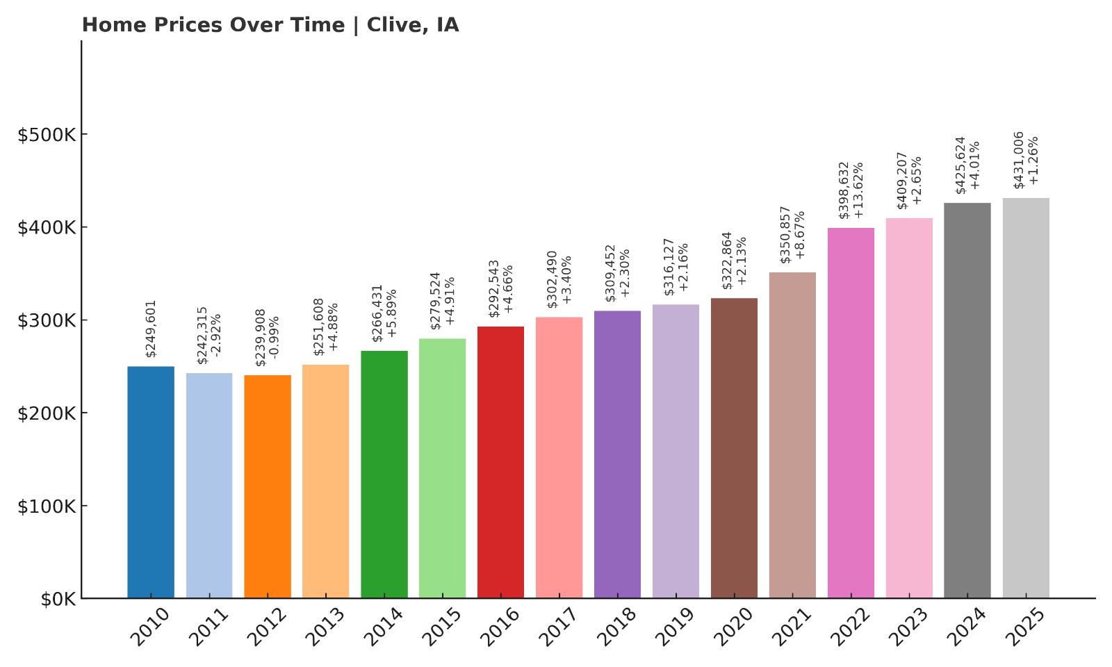 Clive Home Price History Chart