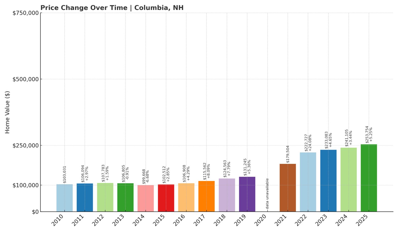 Columbia Home Prices History chart