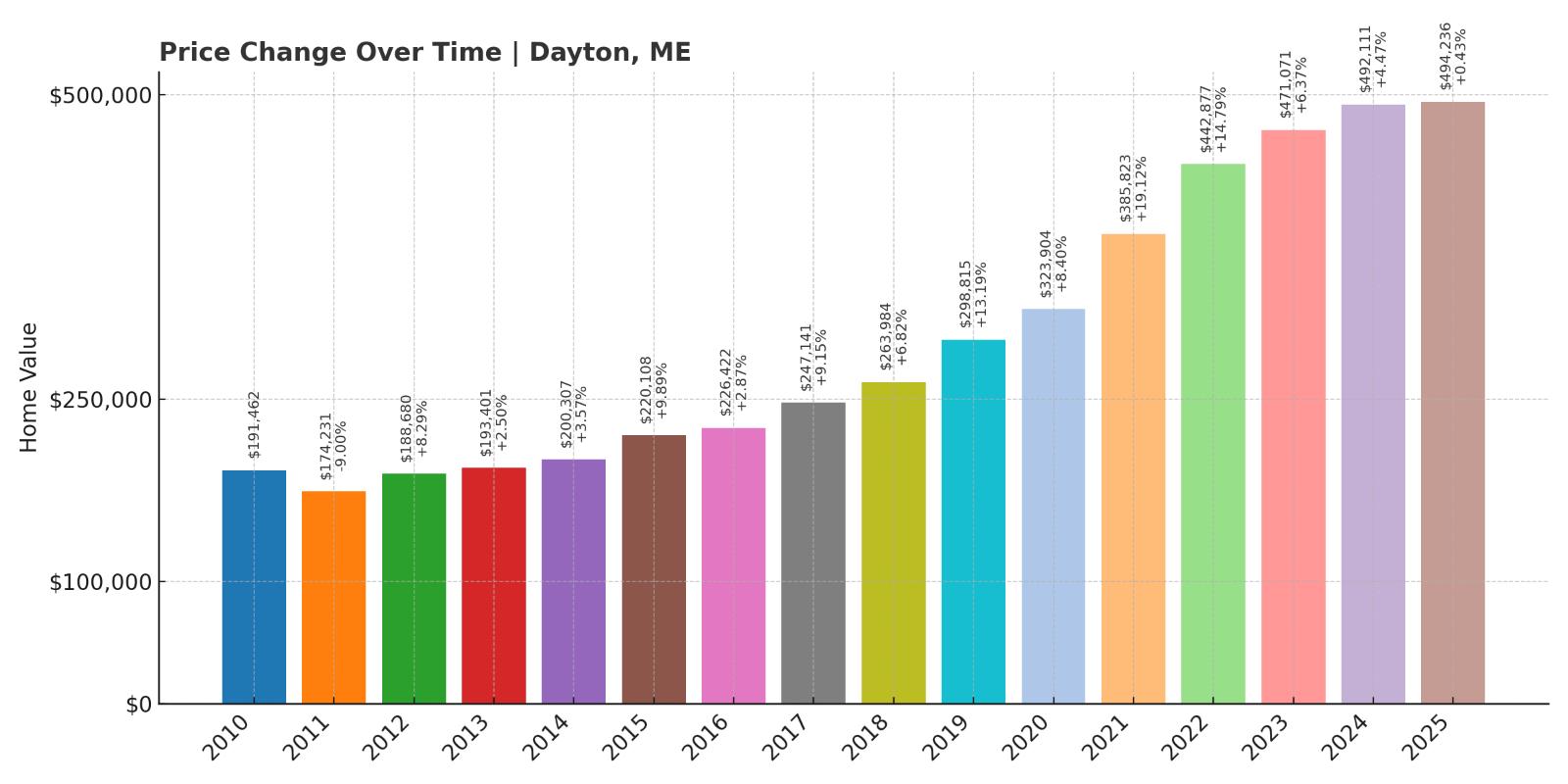 Dayton Home Price History Chart