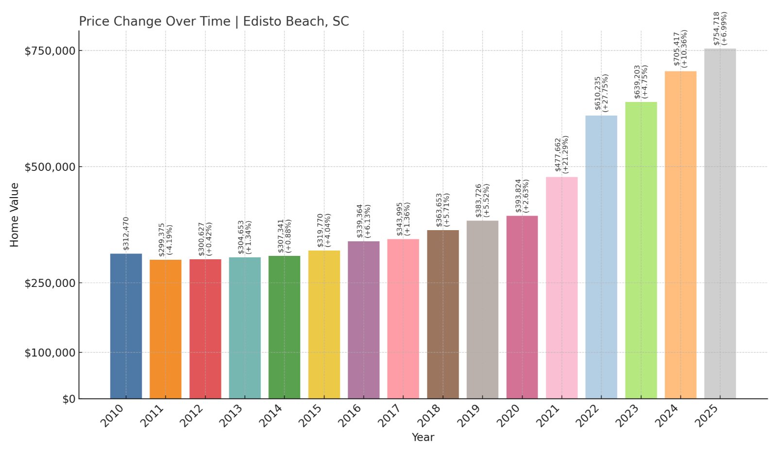 Edisto Beach Home Prices History chart