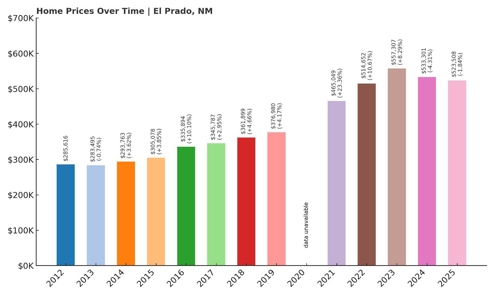 El Prado Home Price History Chart