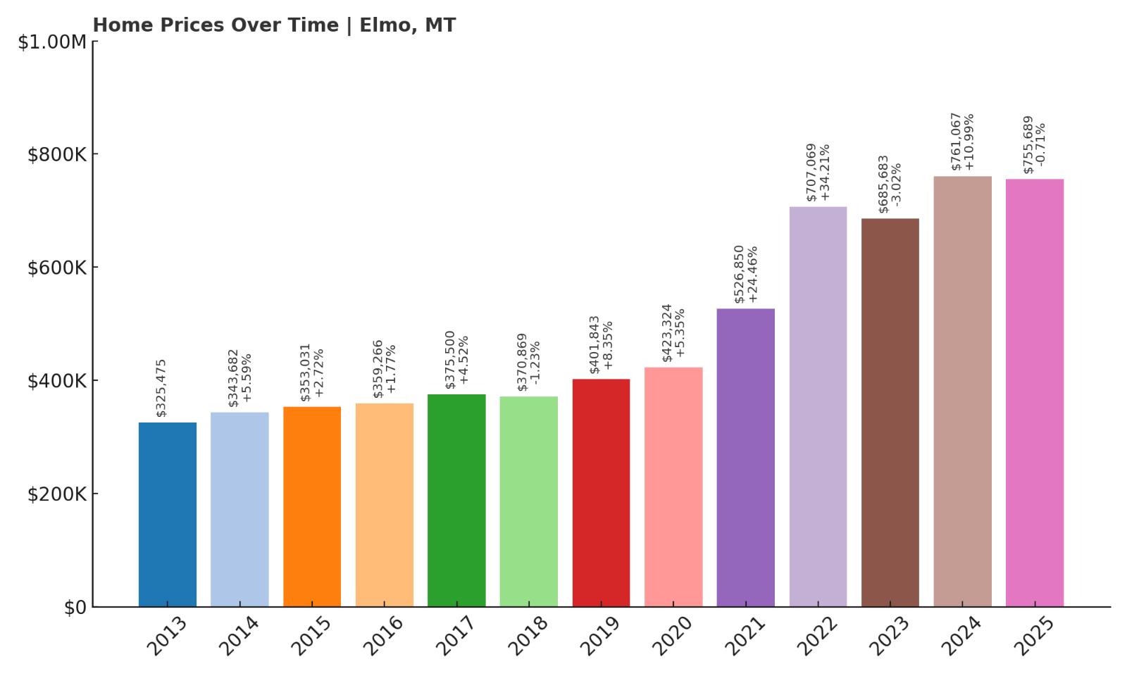 Elmo Home Price History Chart