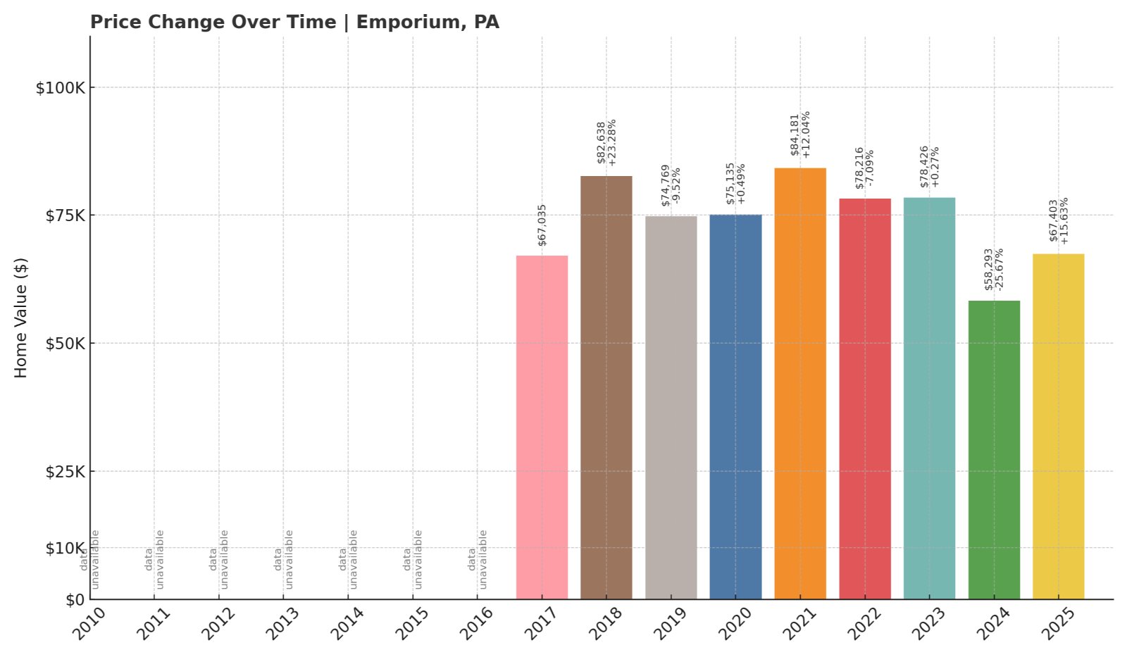 Emporium Home Prices History chart