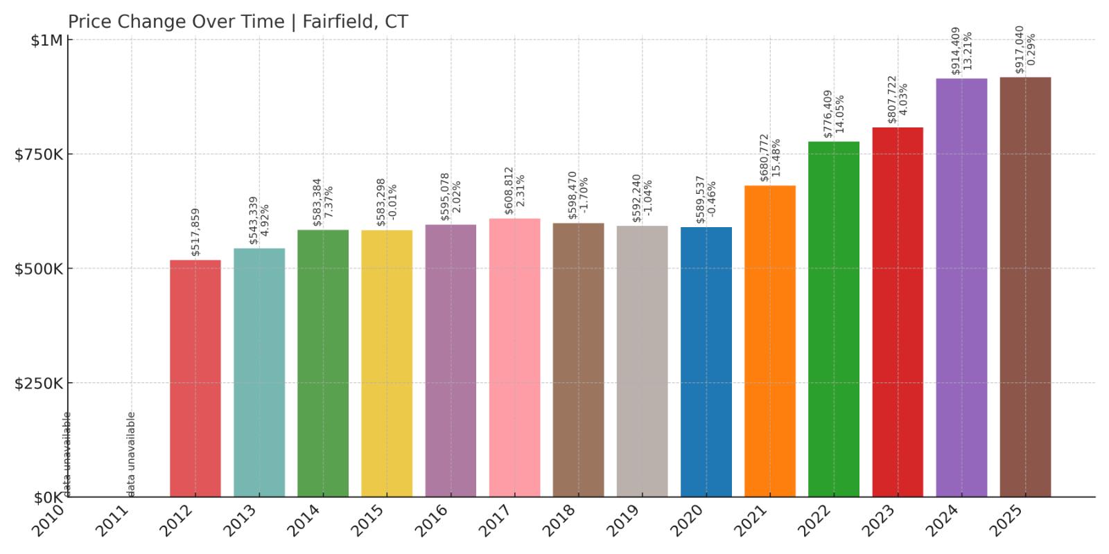 Fairfield Home Price History Chart