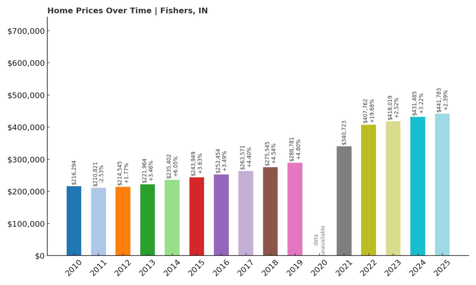 Fishers Home Price History Chart