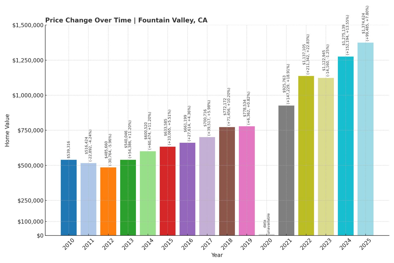 Fountain Valley Home Price History Chart