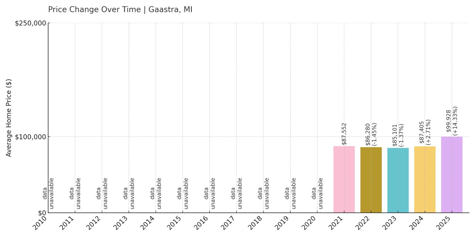 Gaastra Home Prices History chart