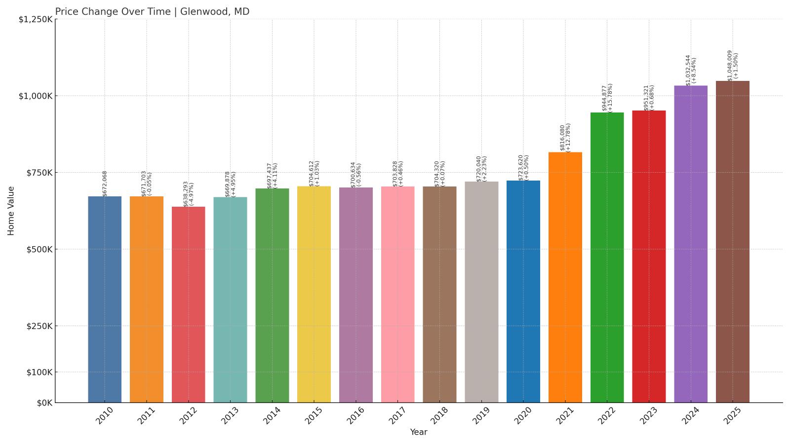Glenwood Home Price History Chart