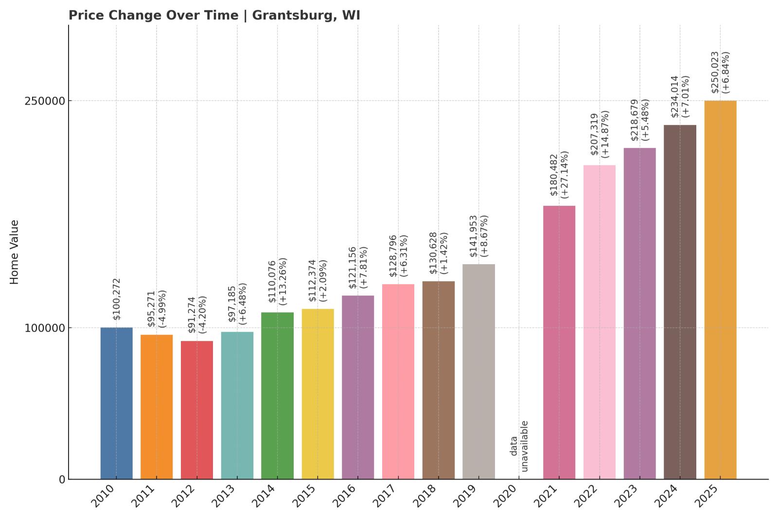 Grantsburg Home Price History Chart
