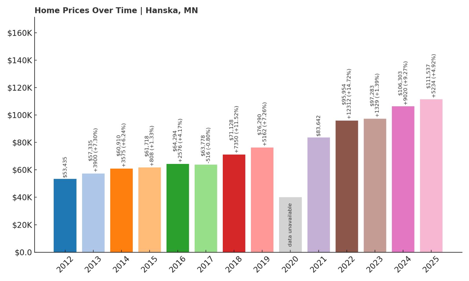 Hanska Home Price History Chart