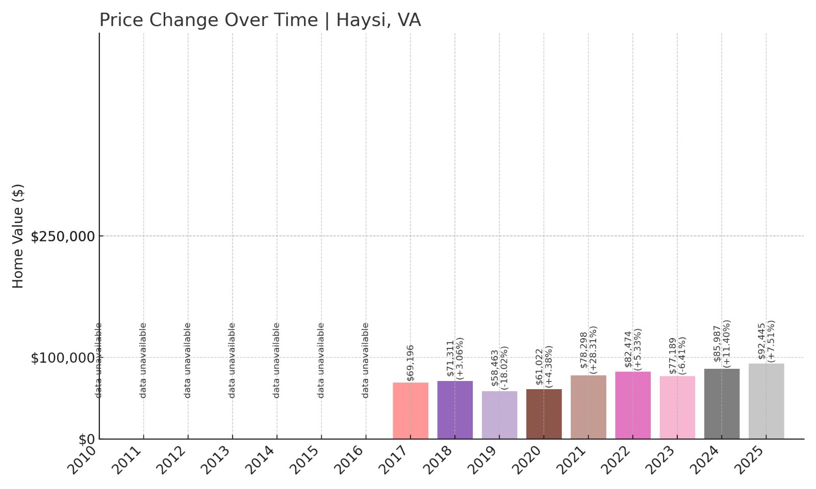 Haysi Home Prices History chart