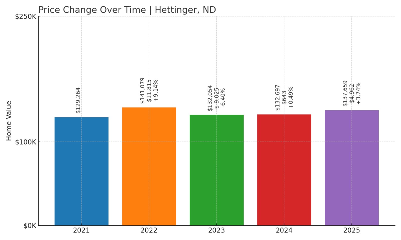 Hettinger Home Prices History chart